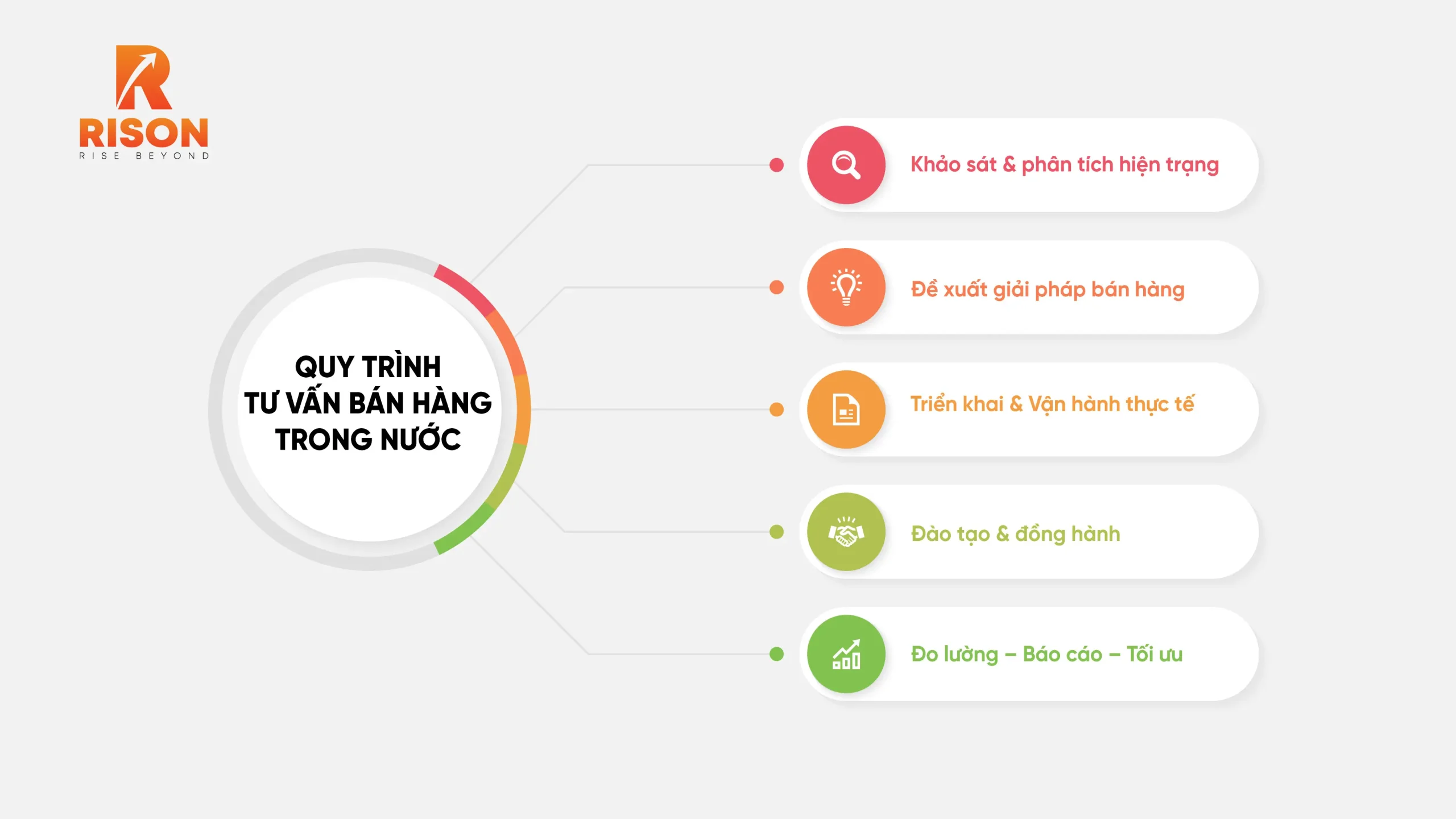 quy-trinh-tu-van-ban-hang-trong-nuoc (1)